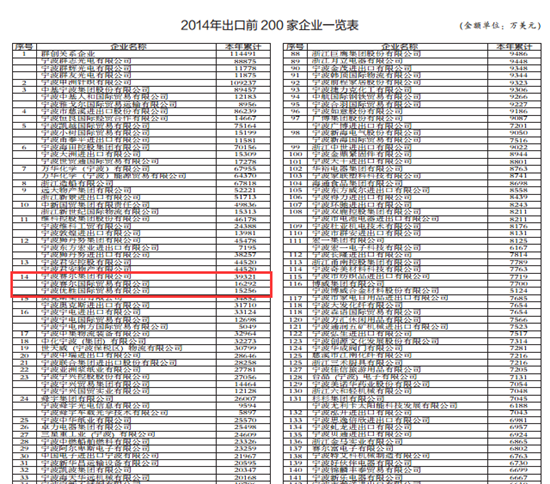 2014年我集團出口額在全市排名第14位